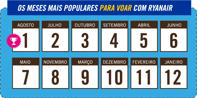 Meses Mais Populares Ryanair