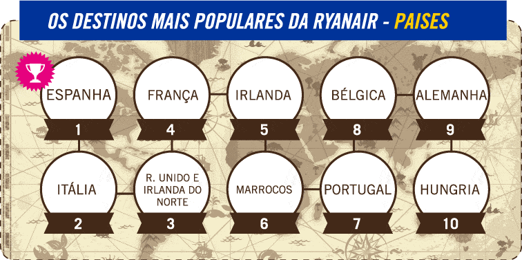 Países Mais Populares Ryanair