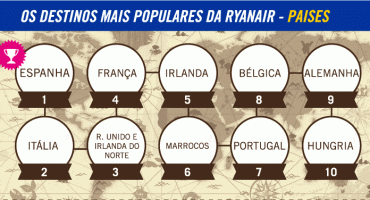 Os destinos mais populares da Ryanair
