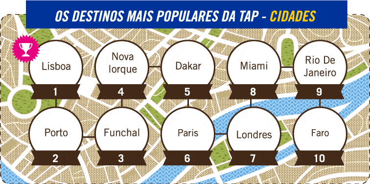 cidades mais populares da TAP