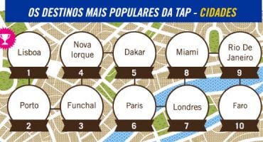 Os destinos mais populares da TAP