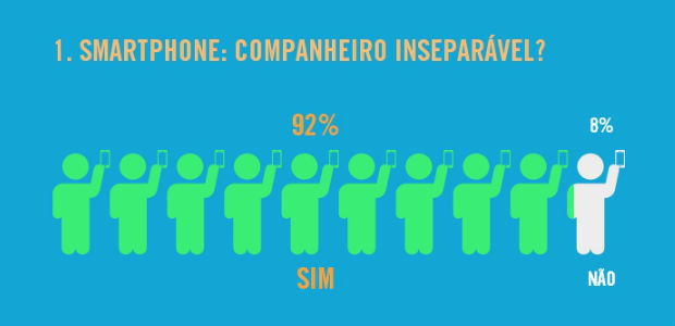 Uso do smartphone durante as férias