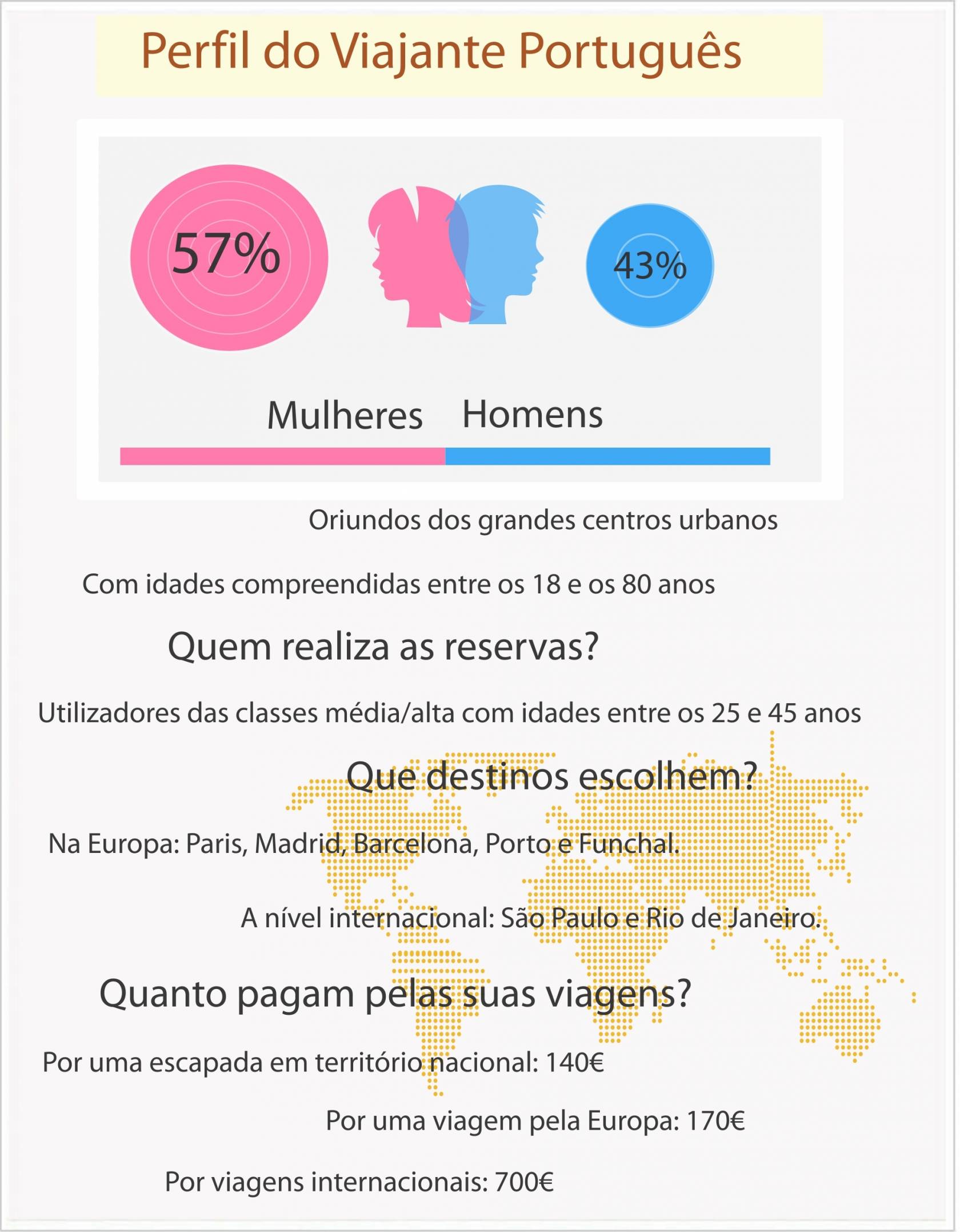 perfil do viajante português