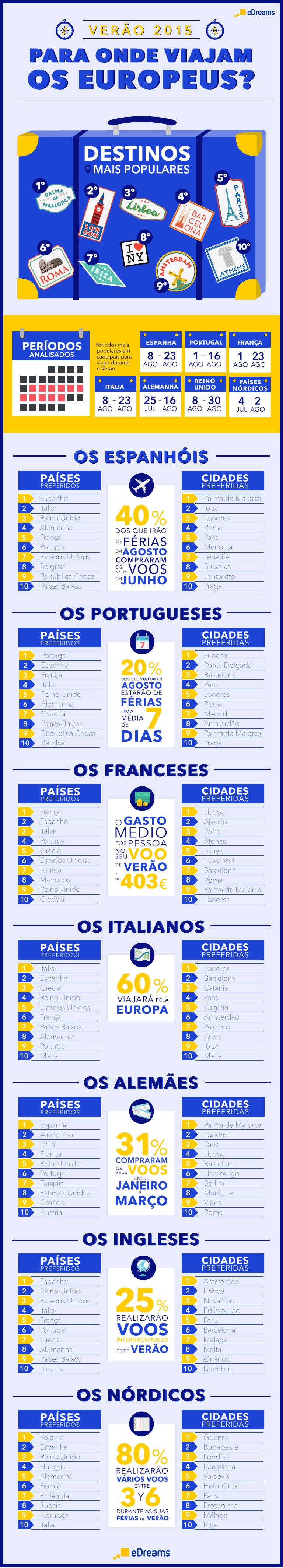 destinos de verão dos europeus