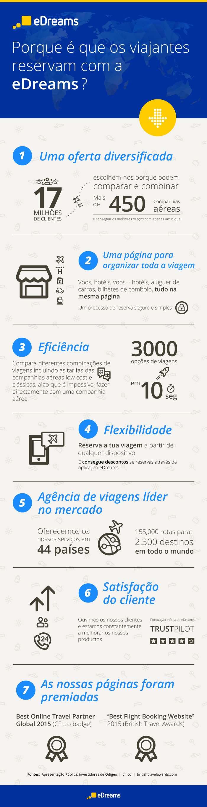 Infográfico eDreams