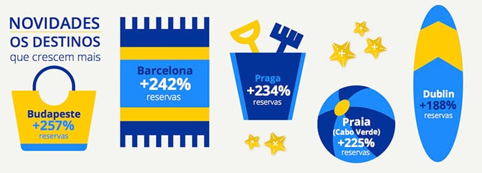 Tendências de Viagens para o Verão 2017