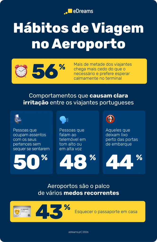 Habitos de Viagem no Aeroporto
